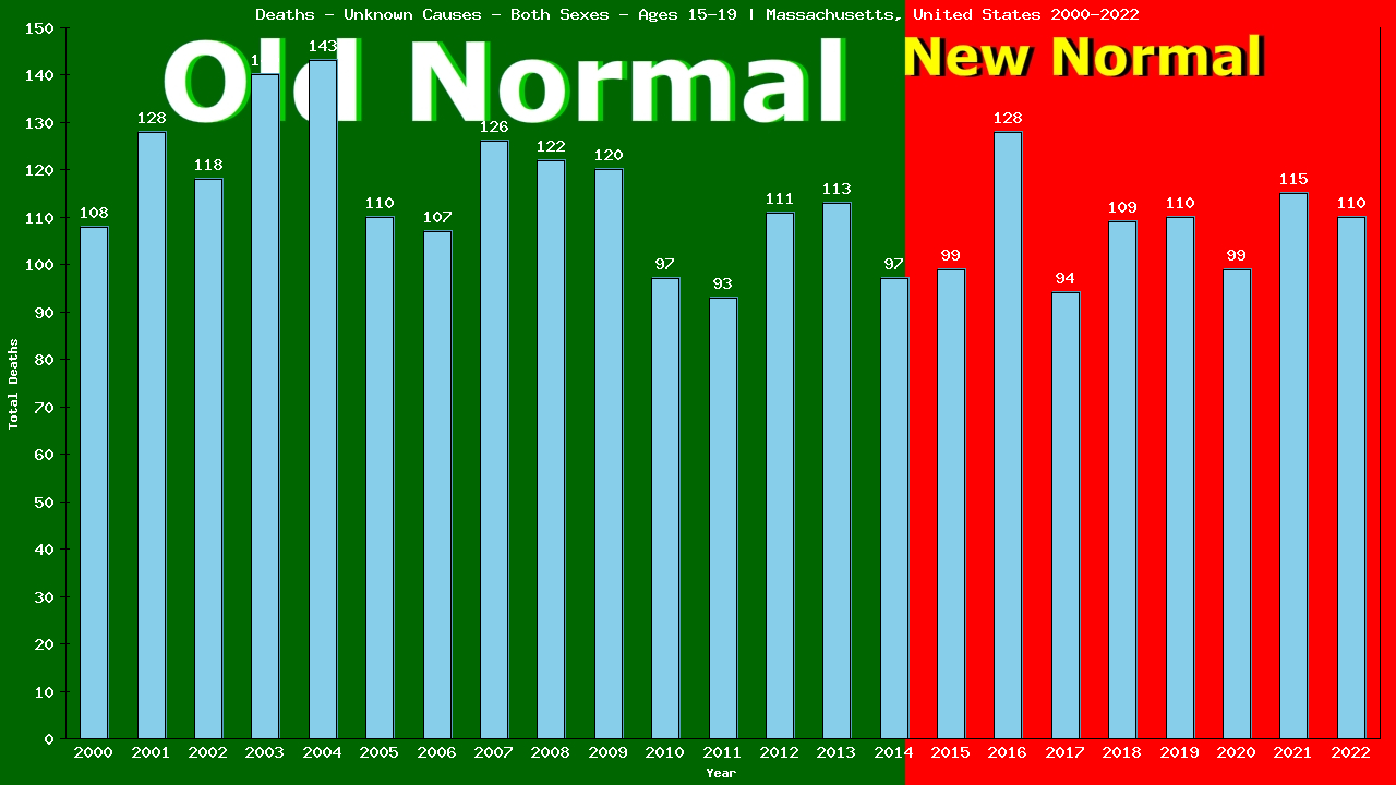 Graph showing Deaths - Unknown Causes - Teen-aged - Aged 15-19 | Massachusetts, United-states